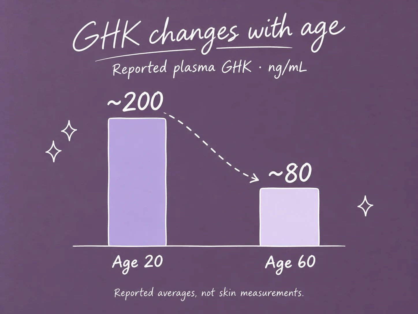 Reported average GHK levels in blood plasma: approximately 200 ng/mL at age 20 and 80 ng/mL at age 60. These are not skin measurements.